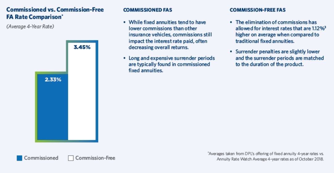 multi-year-guaranteed-annuity-dpl-financial-partners